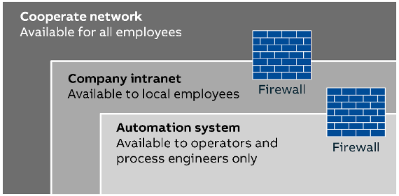 security_zones
